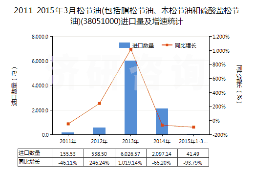 2011-2015年3月松節(jié)油(包括脂松節(jié)油、木松節(jié)油和硫酸鹽松節(jié)油)(38051000)進(jìn)口量及增速統(tǒng)計